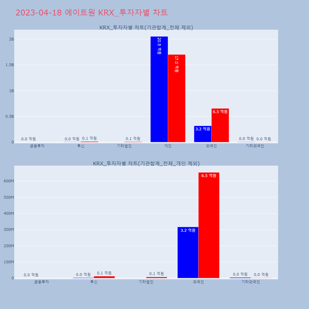 에이트원_KRX_투자자별_차트