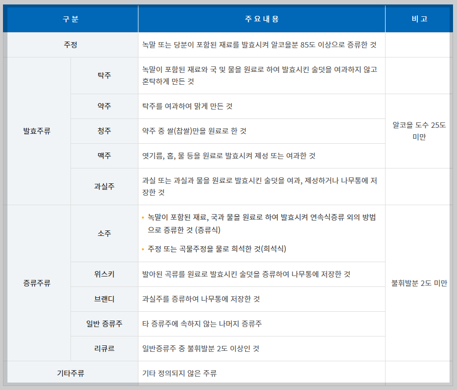술의 종류 구분