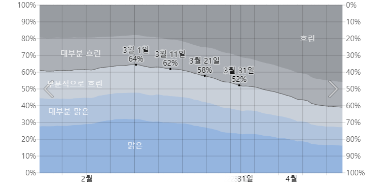 오키나와 3월 구름량