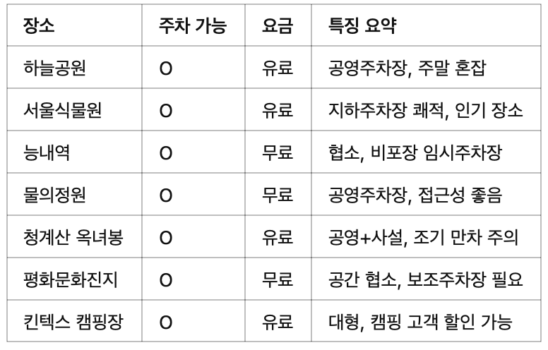 서울근교 감성 캠핑&피크닉 명소 BEST 7