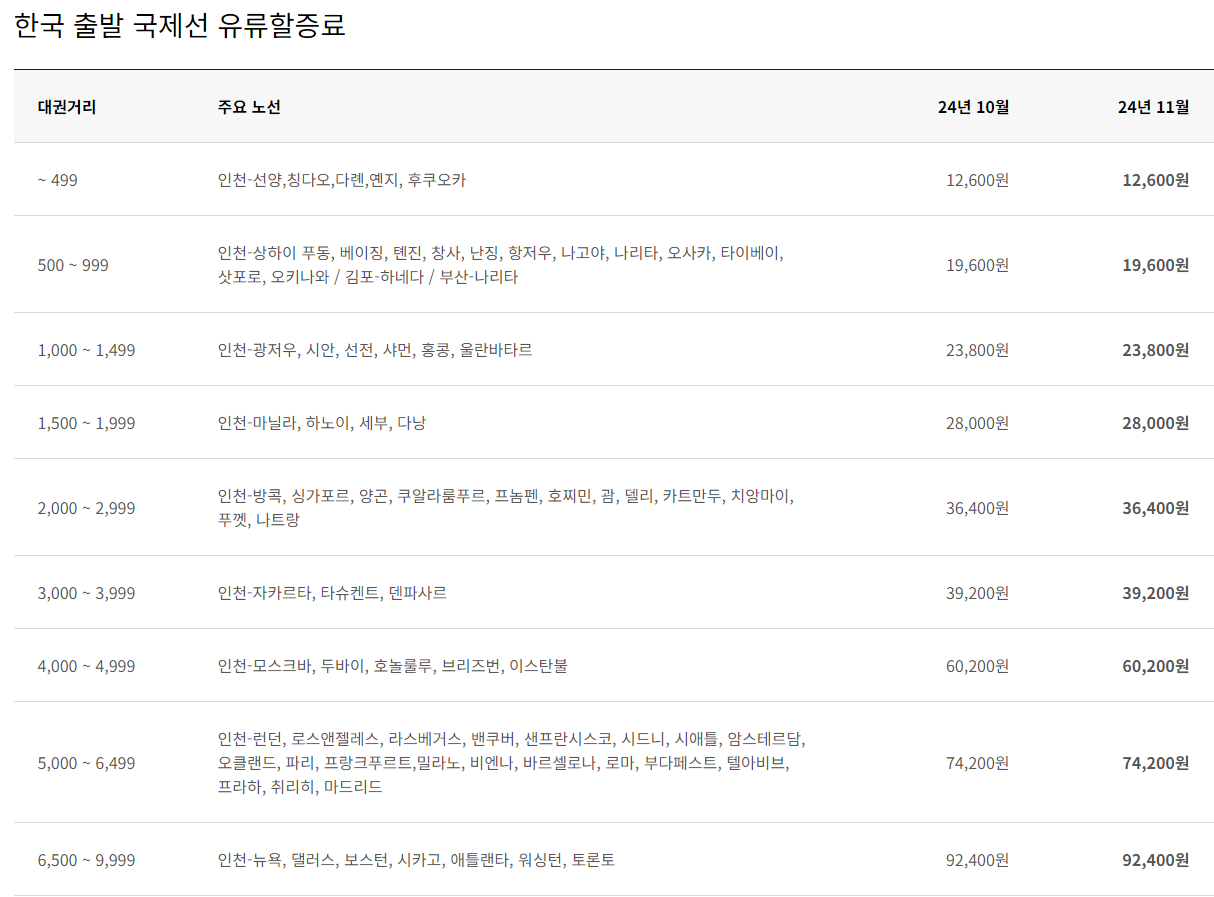 2024년 11월 대한항공 한국 출발 국제선 유류할증료 테이블