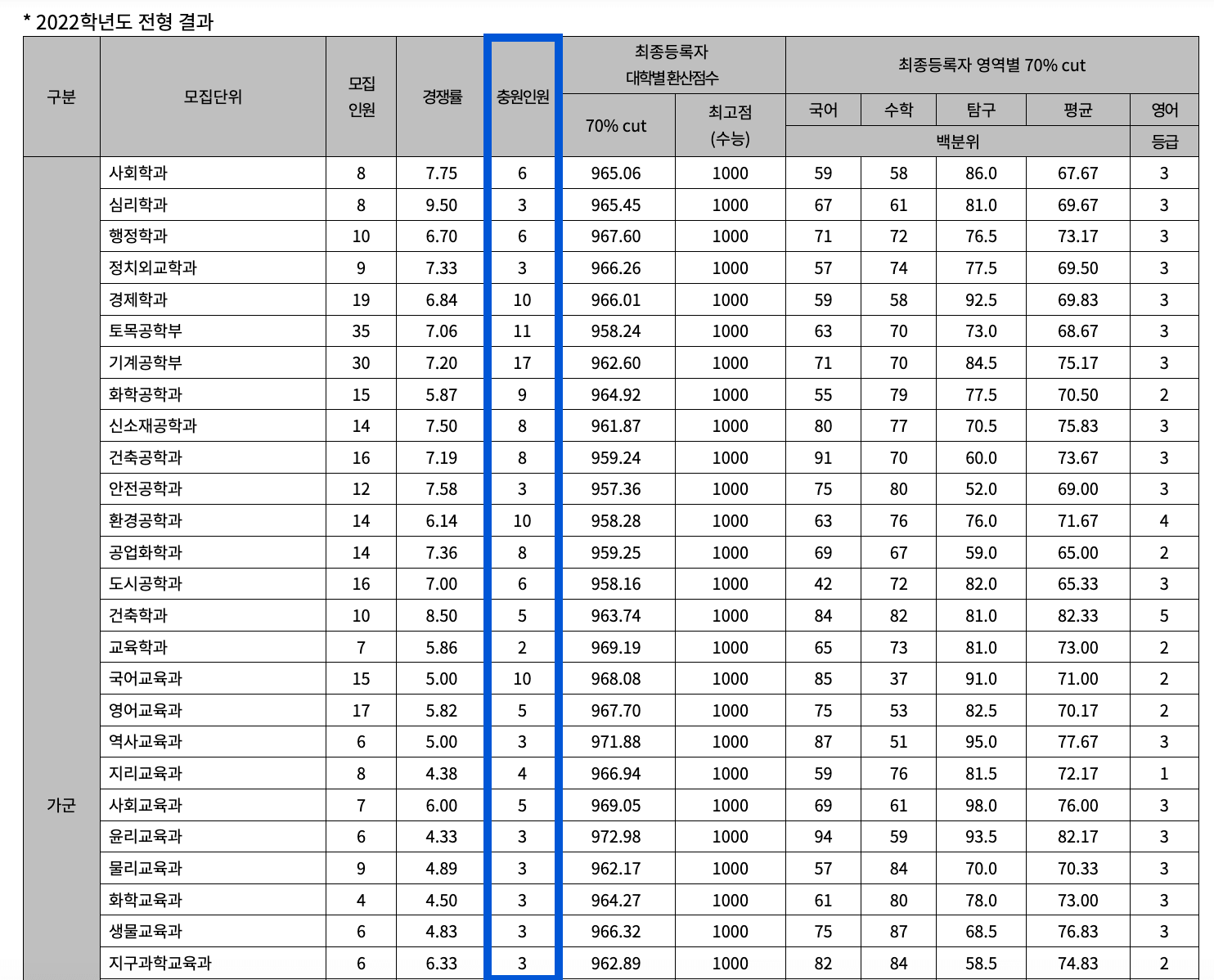 2022 충북대 정시 추가합격 인원