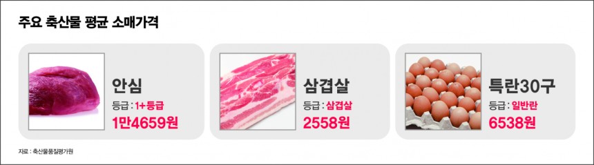 삼겹살 가격이 전주 대비 1.2% 올랐다.