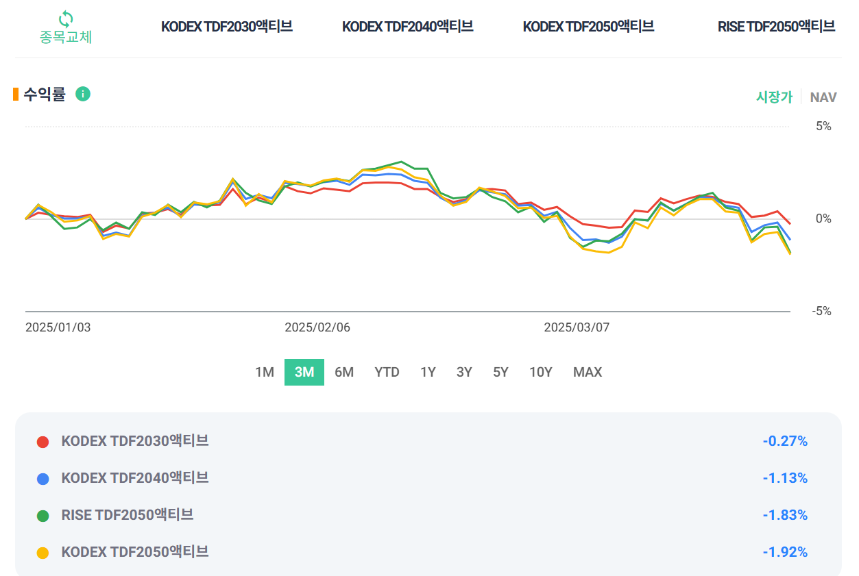 TDF 액티브 ETF 3종 비교 추천