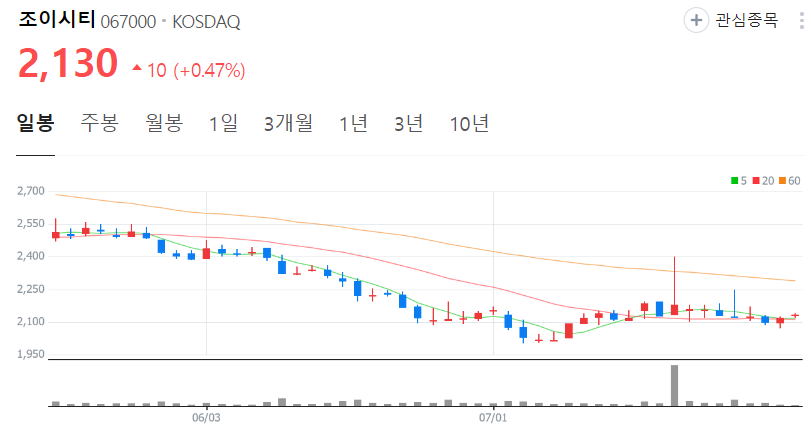 조이시티-주가-일봉