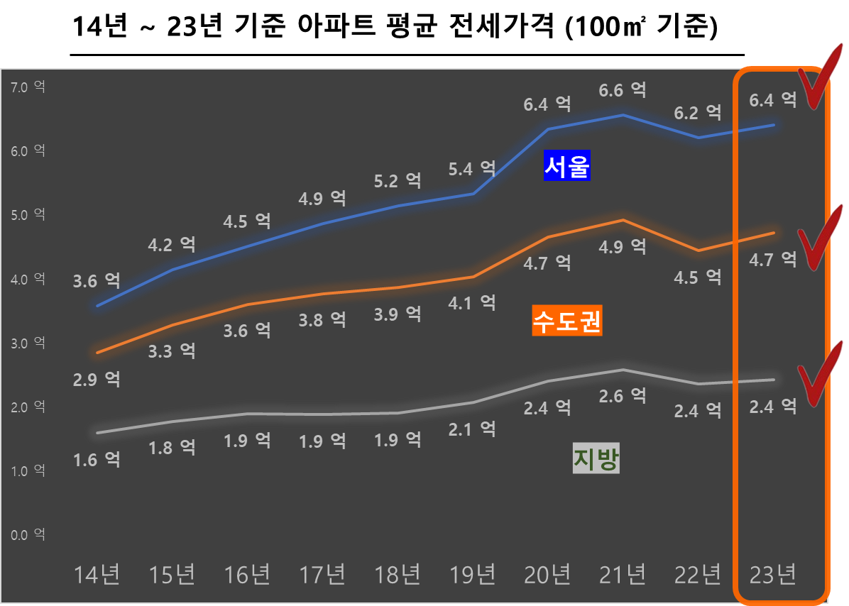 14년 ~ 23년 기준 아파트 평균 전세가격 (100㎡ 기준)