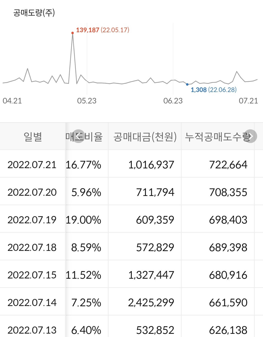 코스맥스 누적 공매도 수급
