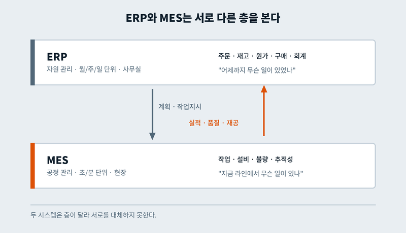 ERP와 MES의 계층 구조와 계획·실적 데이터 흐름 도식