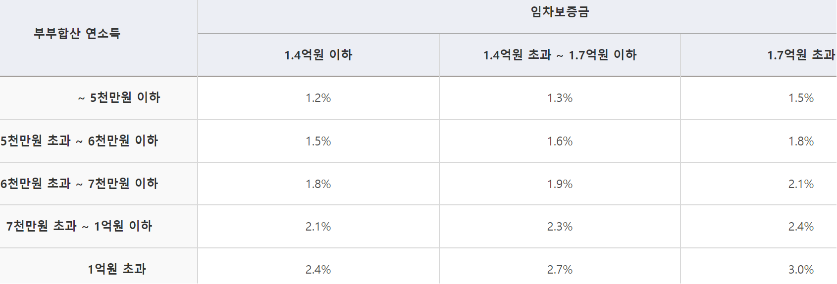 전세사기피해자 최우선변제금 버팀목 전세자금
