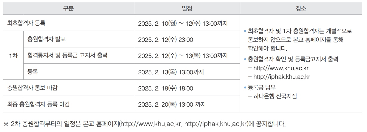 2025 경희대 정시 추가합격자 발표 일정