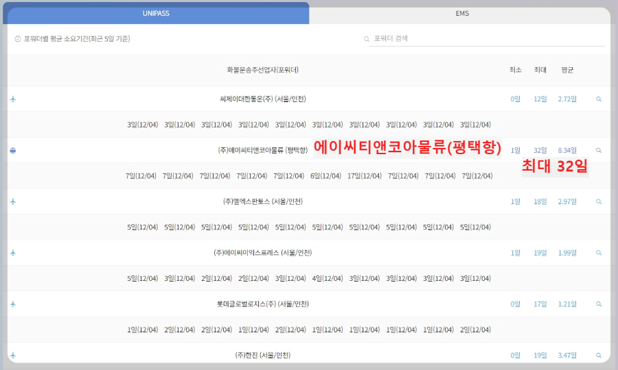 포워더별-예상-통관소요일