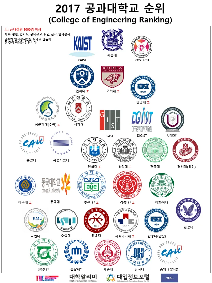 대한민국 대학교 랭킹 100위까지 2025년_4