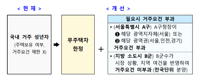 무순위 청약 거주요건 이미지