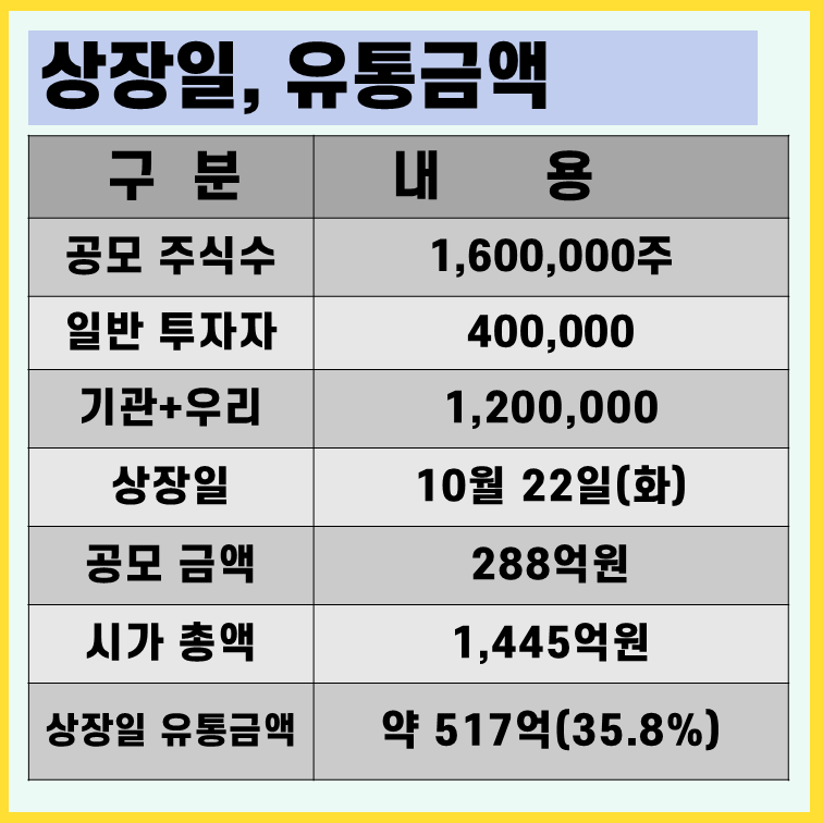 한켐 상장일 유통물량