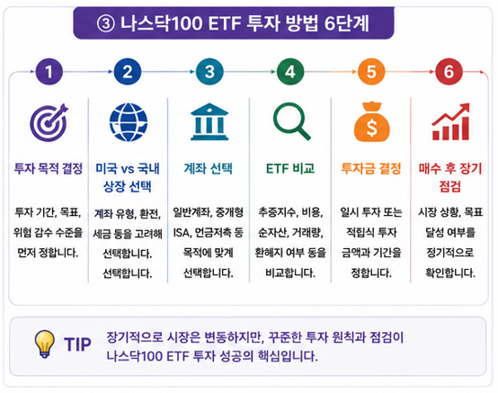 나스닥100 ETF 투자 방법 6단계