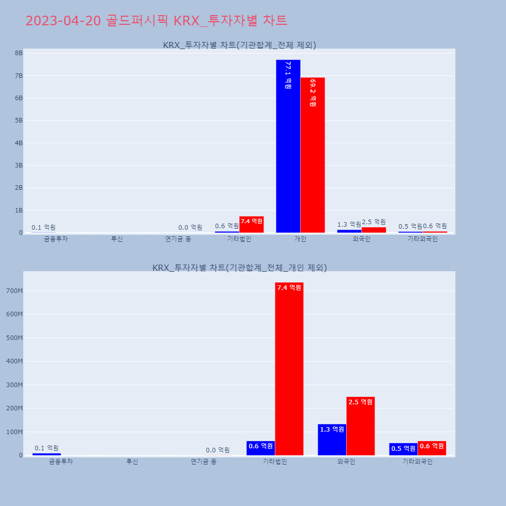 골드퍼시픽_KRX_투자자별_차트