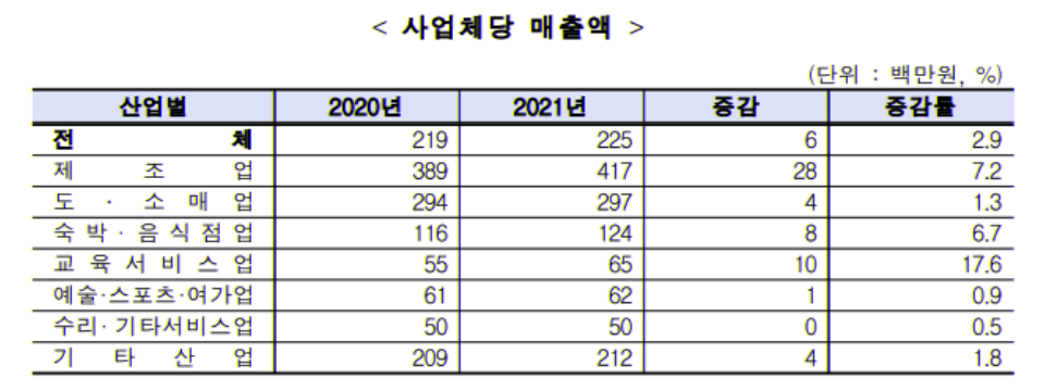 자여업자 매출액 비교 제조업 서비스업 도소매업 숙박업 음식점 기타