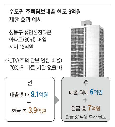 수도권 부동산 담보대출 규제