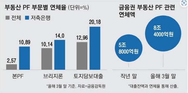 부동산PF부문별 연체율 도표와 연체액 작년도와 올해3월 비교