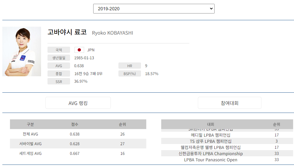 프로당구 2019-20시즌, 고바야시 료코 당구선수 LPBA투어 경기지표