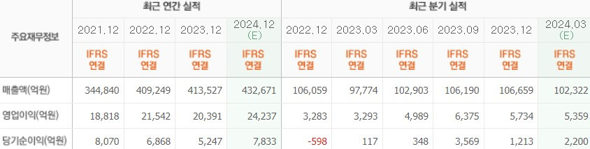 CJ실적