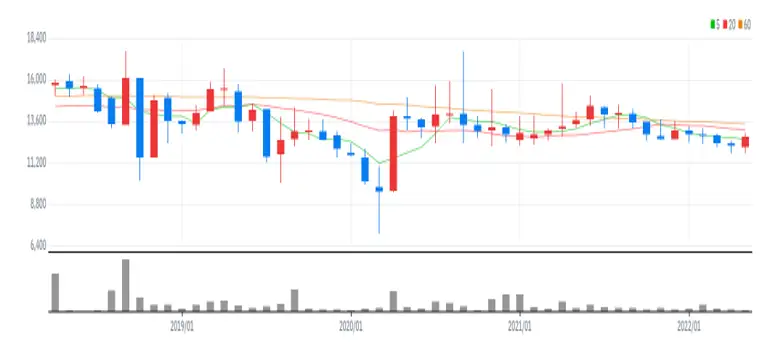 아이디스홀딩스 월봉
