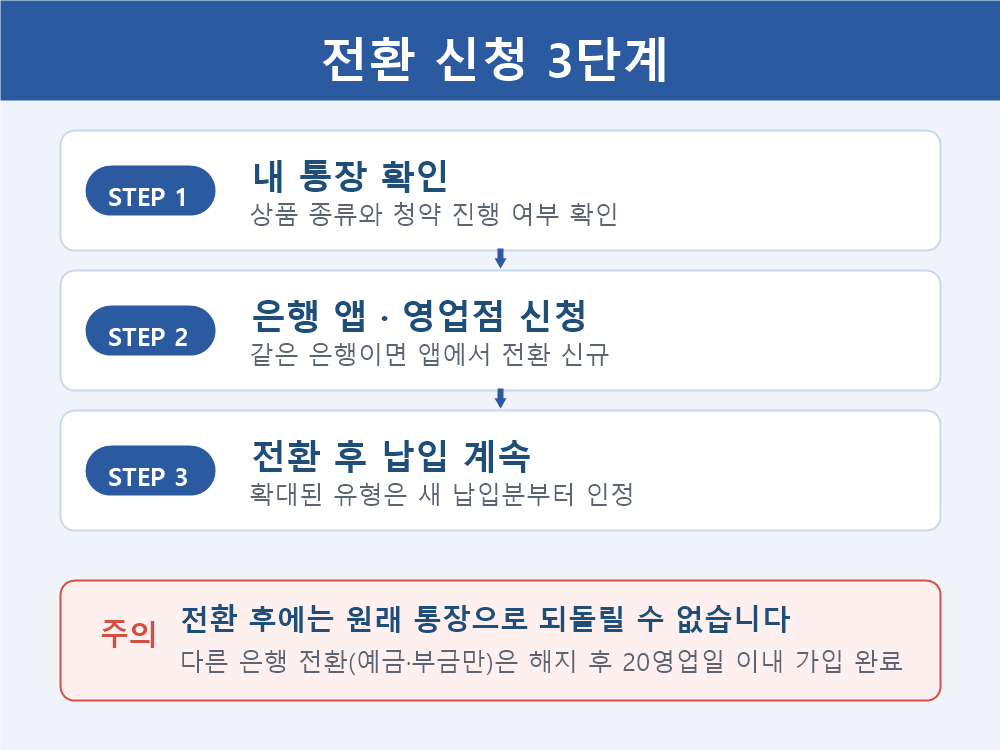 전환 절차 3단계(통장 확인 &rarr; 은행 앱/영업점 신청 &rarr; 전환 후 납입)와 주의 표시가 들어간 안내 이미지 / 추천 alt: 청약통장 전환 절차와 유의사항 안내
