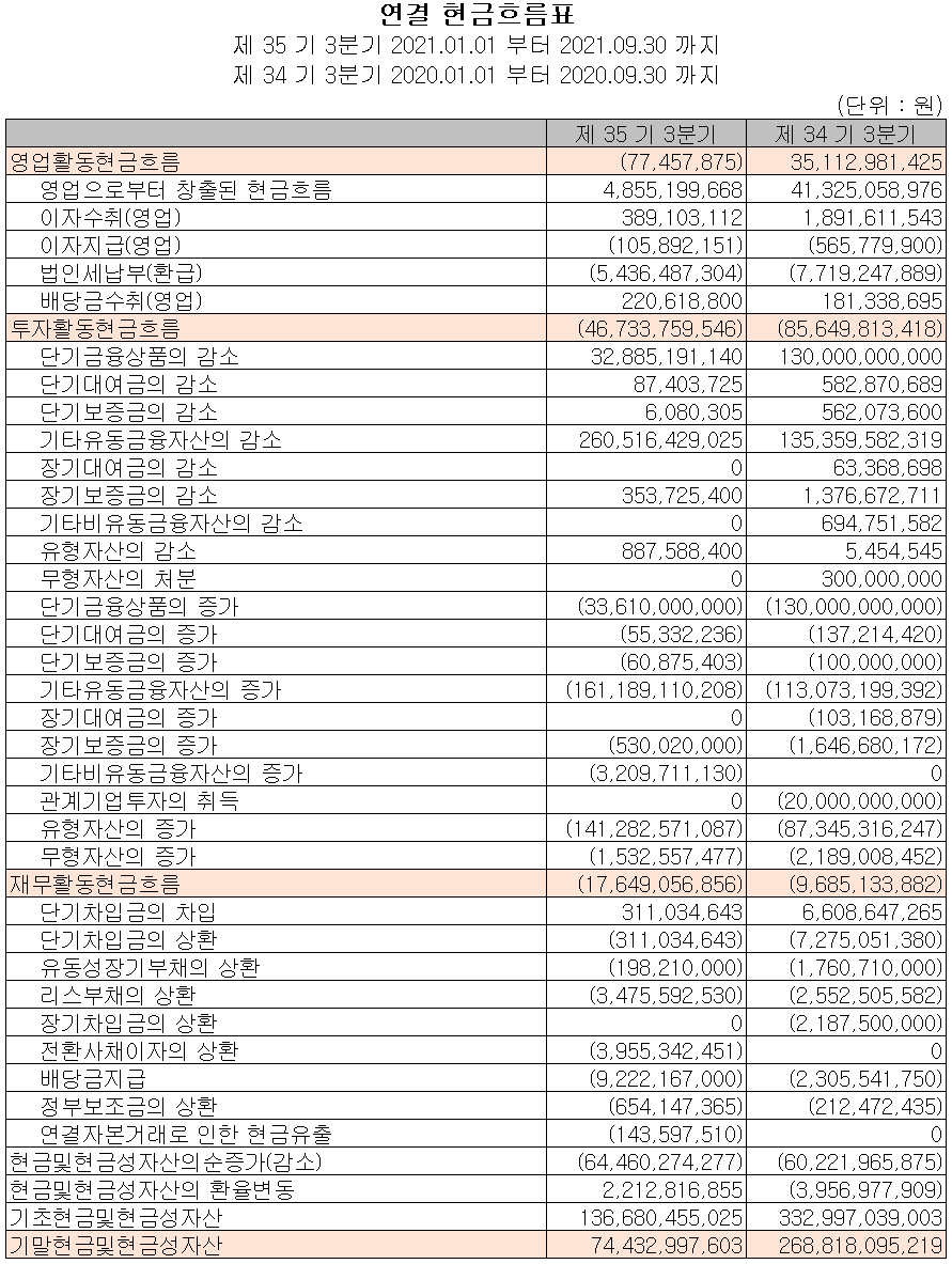 일진머티리얼즈 2021년 3분기 현금흐름표