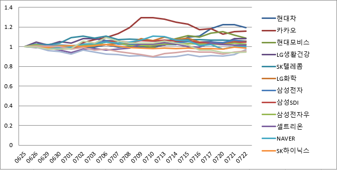excel chart 결과