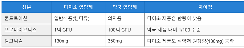 다이소 영양제와 약국 영양제의 차이점
