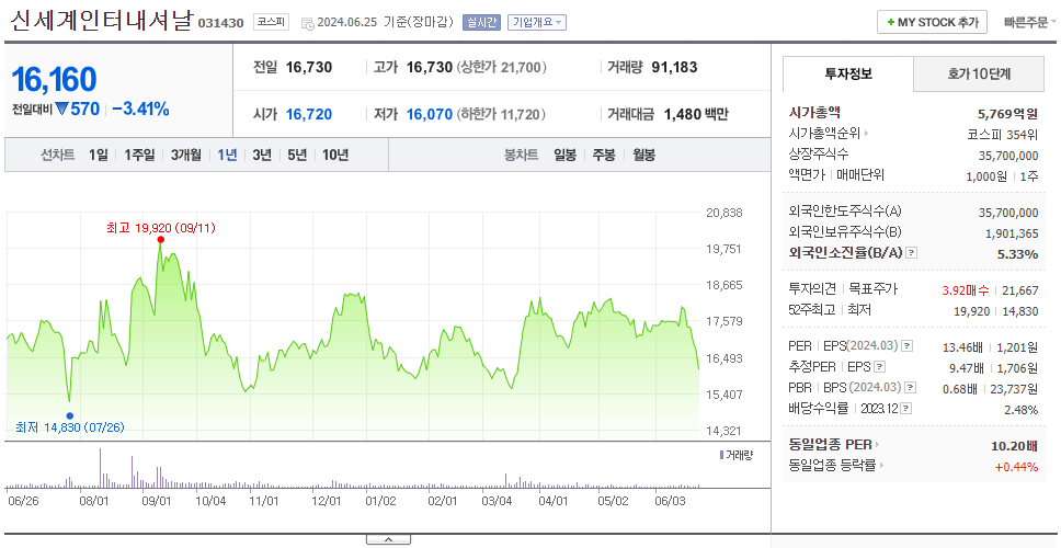 신세계인터내셔날_주가