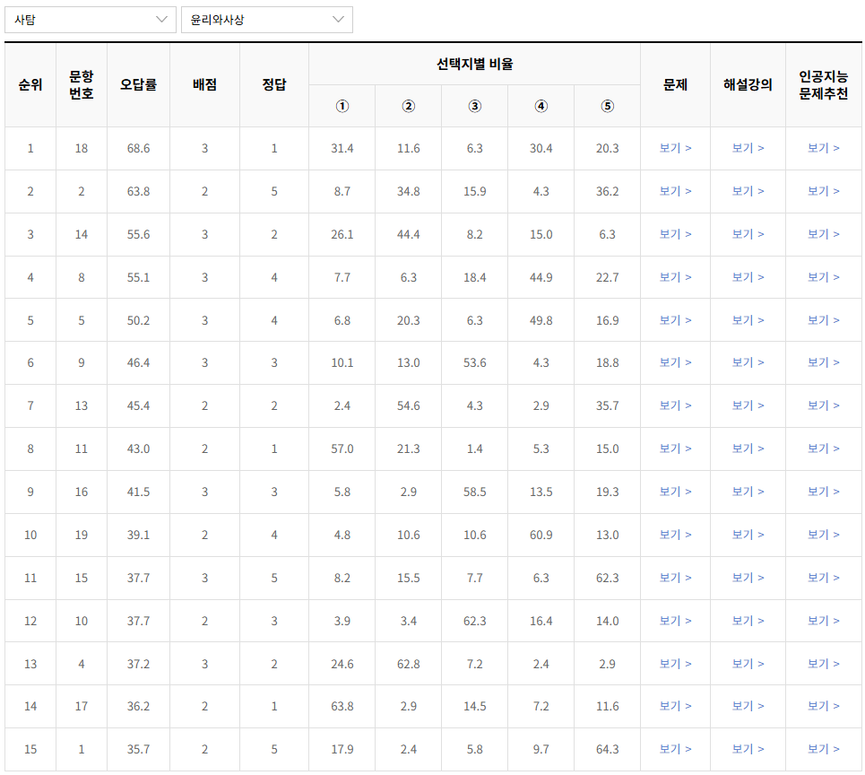 2023-11월-고2-모의고사-윤리와 사상-오답률-높은-문항1