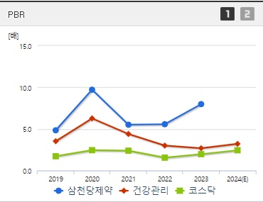 삼천당제약 주가 PBR