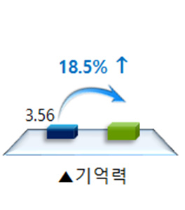 알트태그-기역력 향상 결과