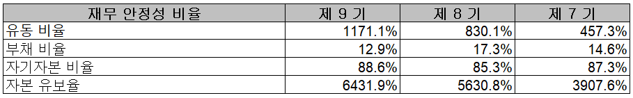 덕산네오룩스 - 재무 안정성 비율