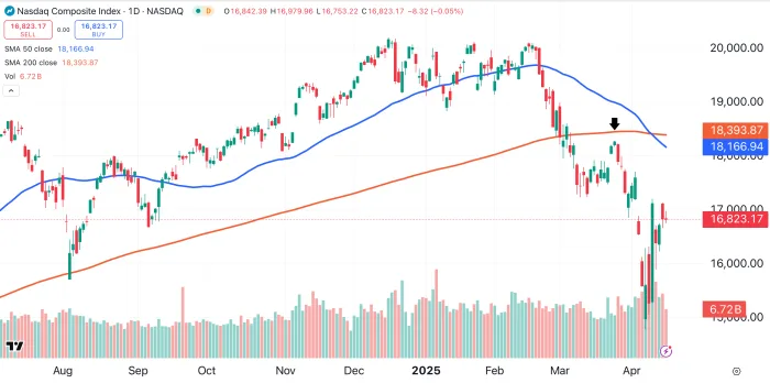 데드 크로스 데스 dead cross death 2025 2025년 2년만에 발생 주식 뜻 이란 단기 란 나스닥 다우 지수 기술적 지표