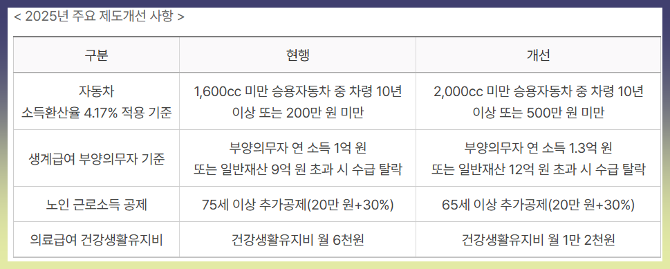기초수급자 생계급여 개선사항