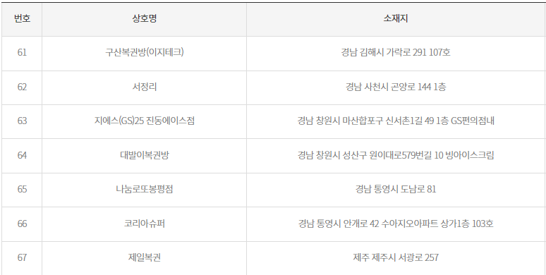 로또 당첨 지역 2등