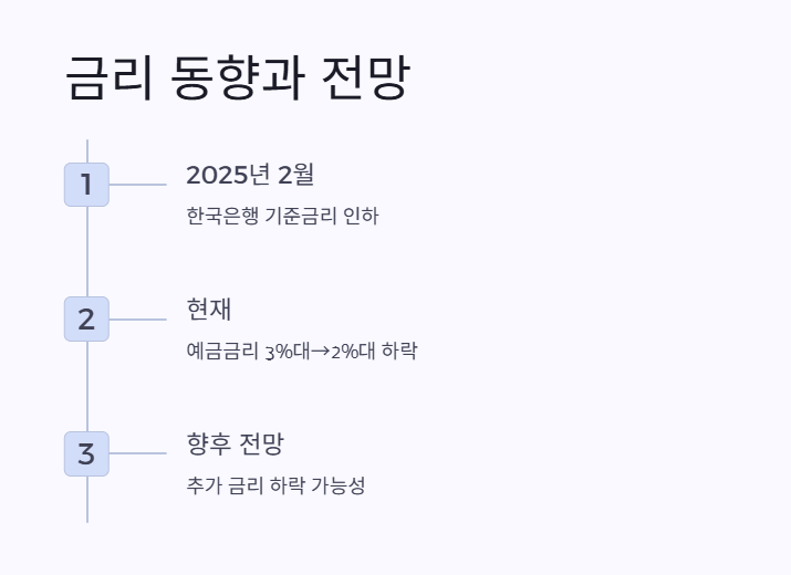 금리 인하 동향 1