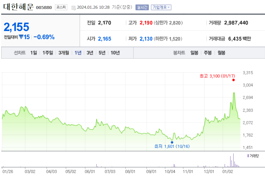 대한해운 주가 전망