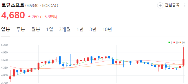 이재명-관련주-토탈소프트-주가