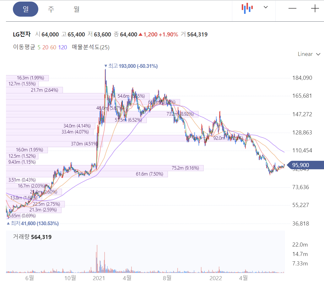 LG전자 일봉 차트