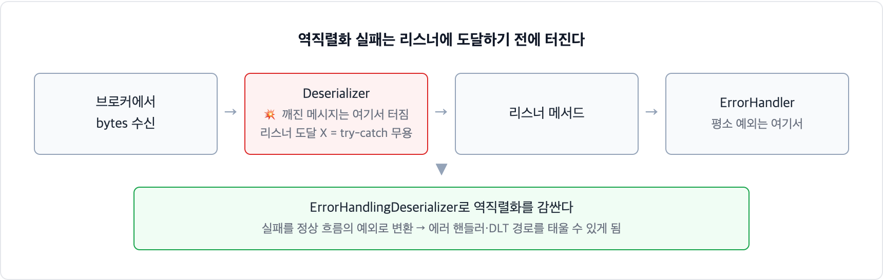 카프카 역직렬화 실패 지점. 깨진 메시지는 Deserializer 단계에서 터져 리스너에 도달하지 못하므로 try-catch가 무용하고, ErrorHandlingDeserializer로 감싸야 에러 핸들러와 DLT 경로를 탈 수 있다