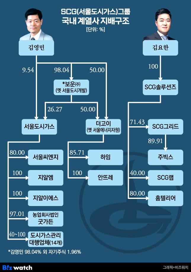 SCG그룹 국내 계열사 지배구조