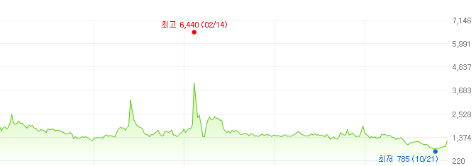 바른손이앤에이-주가변화