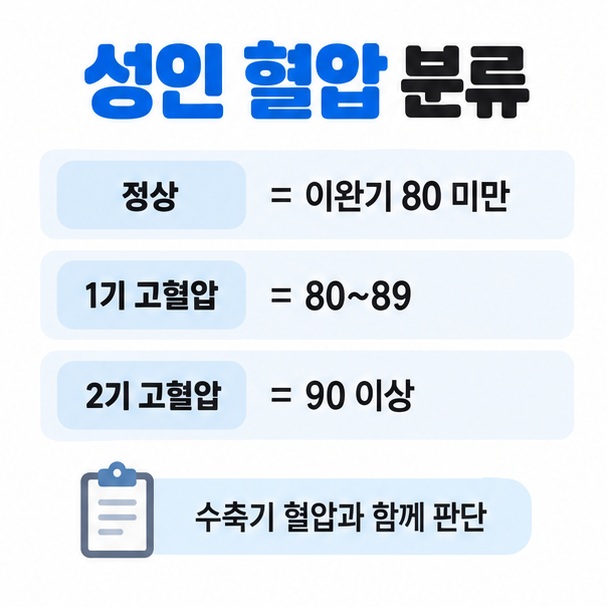 정상 이완기 80 미만과 1기 80~89 2기 90 이상이라는 미국심장협회 성인 혈압 분류를 정리한 이미지