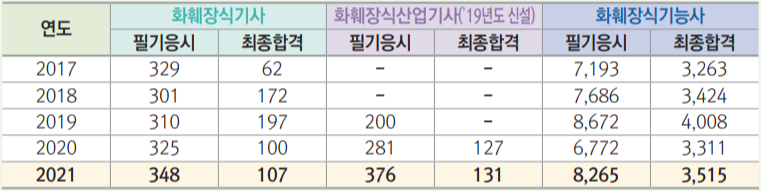 화훼장식 관련 응시현황