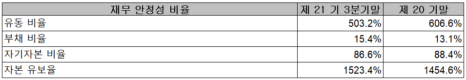 에스앤에스텍 재무 안정성 비율 (2021년 3분기)