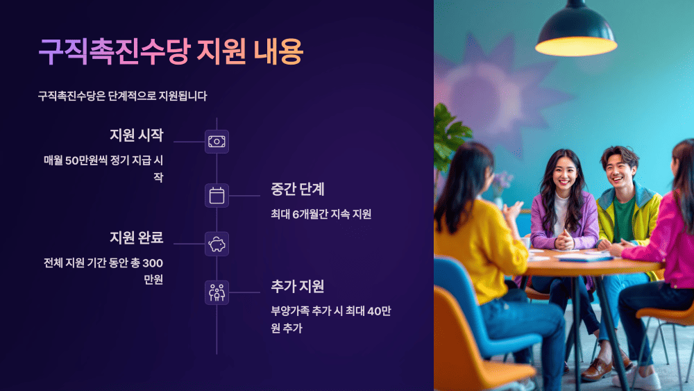 구직촉진수당 지원 내용