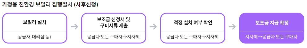 사후신청 절차 표